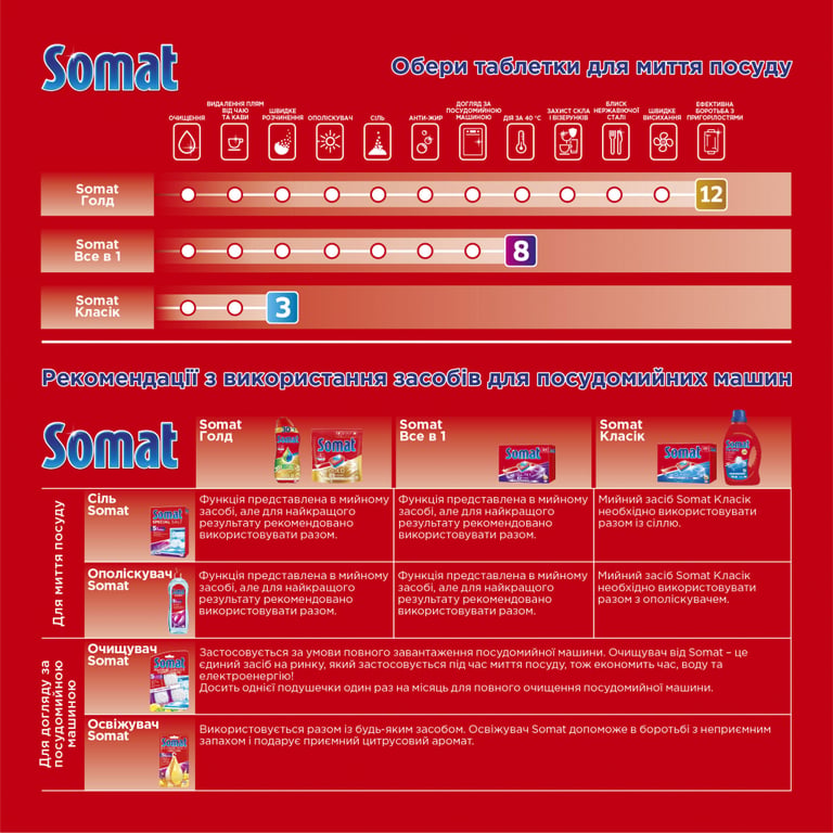 Сіль для посудомийних машин Somat Потрійної дії 1.5 кг (9000100147293) - фото 2
