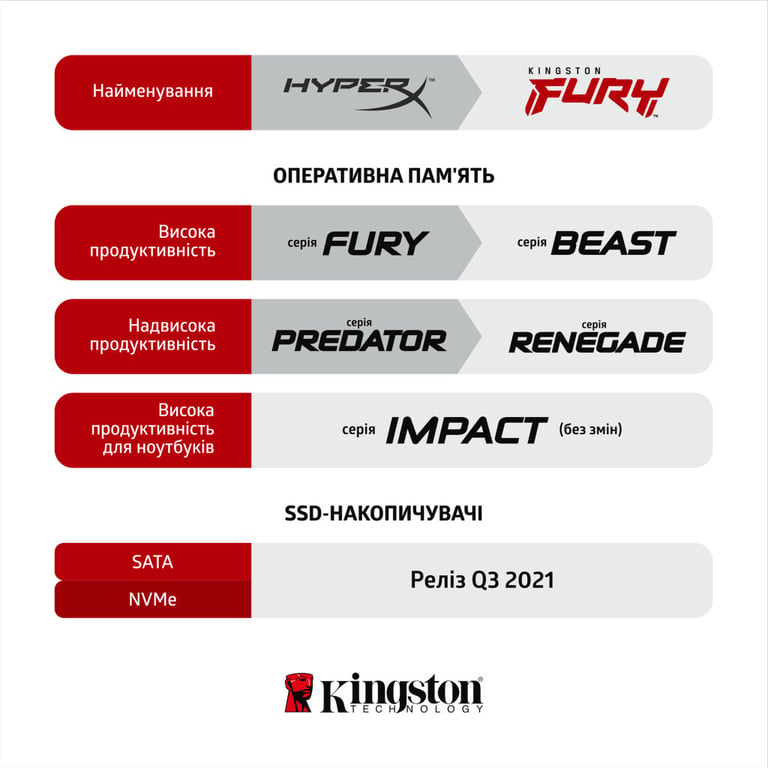 Модуль пам'яті для ноутбука SoDIMM DDR4 16GB (2x8GB) 3200 MHz Fury Impact Kingston Fury (ex.HyperX) (KF432S20IBK2/16) - фото 7
