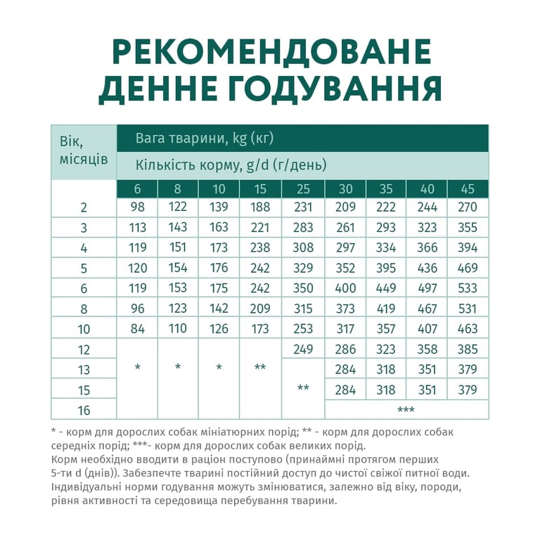 Сухий корм для собак Optimeal для цуценят всіх порід зі смаком індички 12 кг (4820083905483) - фото 7