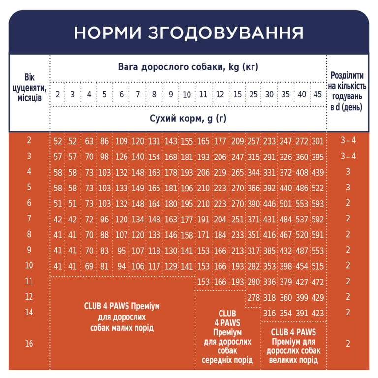 Сухий корм для собак Club 4 Paws Преміум. Для цуценят з високим вмістом курки 14 кг (4820083909696/4820215368476) - фото 7