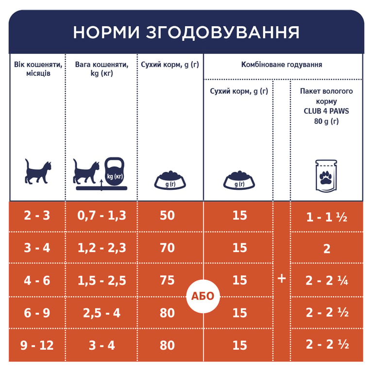 Сухий корм для кішок Club 4 Paws Преміум. Для кошенят зі смаком курки 5 кг (4820083909108) - фото 7
