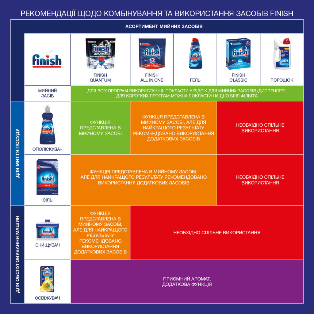 Освіжувач для посудомийних машин Finish Аромат свіжості (8690570520491) - фото 3 Освіжувач для посудомийних машин Finish Аромат свіжості (8690570520491) - фото 3