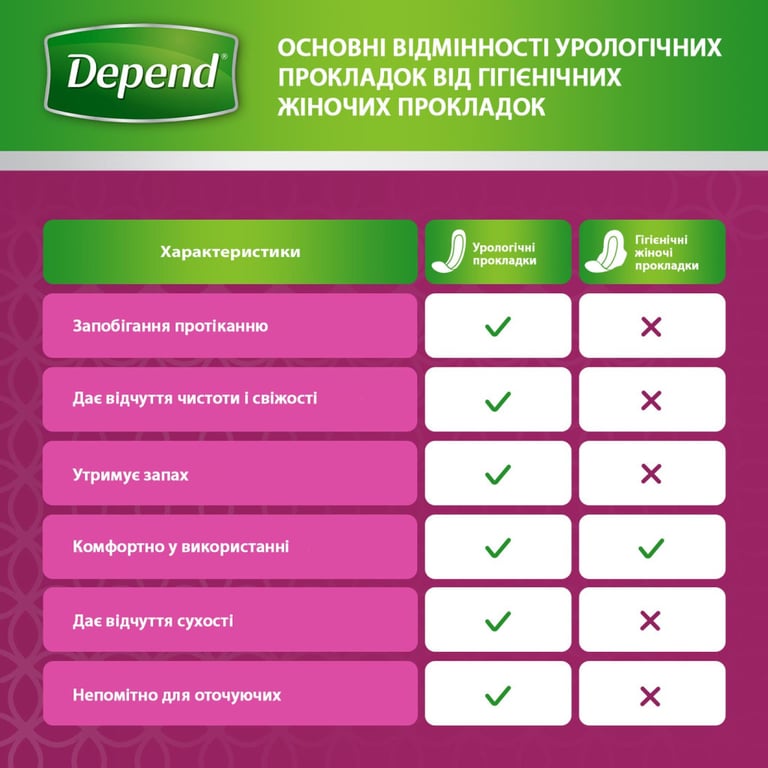Урологічні прокладки Depend Normal Plus Pad 12 шт. (5029053546162/5029053561585) - фото 8