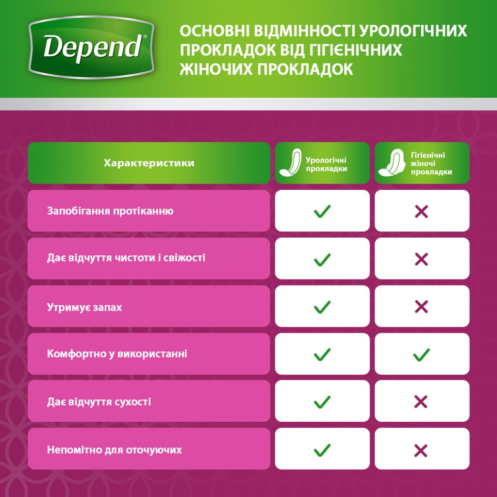 Урологічні прокладки Depend Super Pad 8 шт. (5029053546186//5029053561608) - фото 8 Урологічні прокладки Depend Super Pad 8 шт. (5029053546186//5029053561608) - фото 8