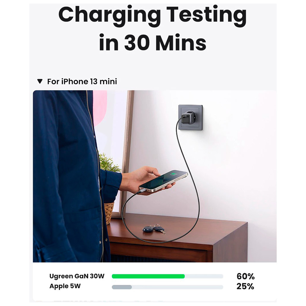 Зарядний пристрій Ugreen 1xUSB 30W Gan Type-C PD Nexode Mini Grey CD319 (90666) - фото 5 Зарядний пристрій Ugreen 1xUSB 30W Gan Type-C PD Nexode Mini Grey CD319 (90666) - фото 5