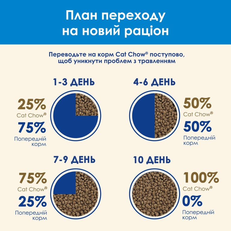 Сухий корм для кішок Purina Cat Chow Feline 3 в 1 з індичкою 1.5 кг (7613034155139) - фото 11