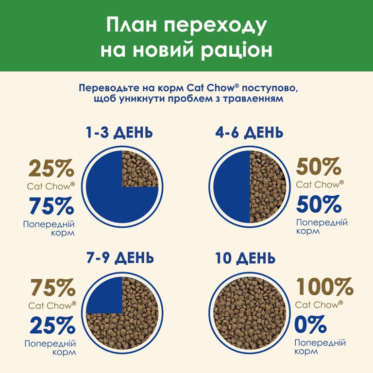 Сухий корм для кішок Purina Cat Chow Sterilised з індичкою 1.5 кг (7613287329516) - фото 11