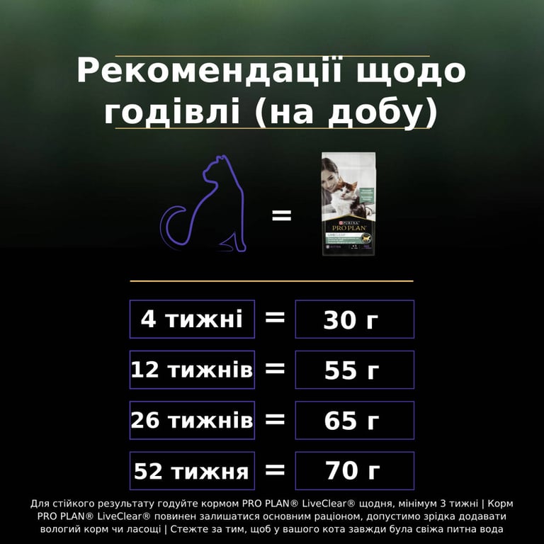 Сухий корм для кішок Purina Pro Plan LiveClear для зменшення алергенів на шерсті з індичкою 1.4 к (7613287232526) - фото 10