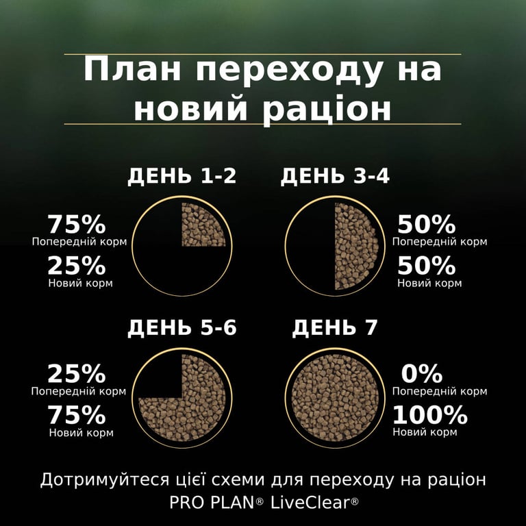 Сухий корм для кішок Purina Pro Plan LiveClear для зменшення алергенів на шерсті з індичкою 1.4 к (7613287232526) - фото 8