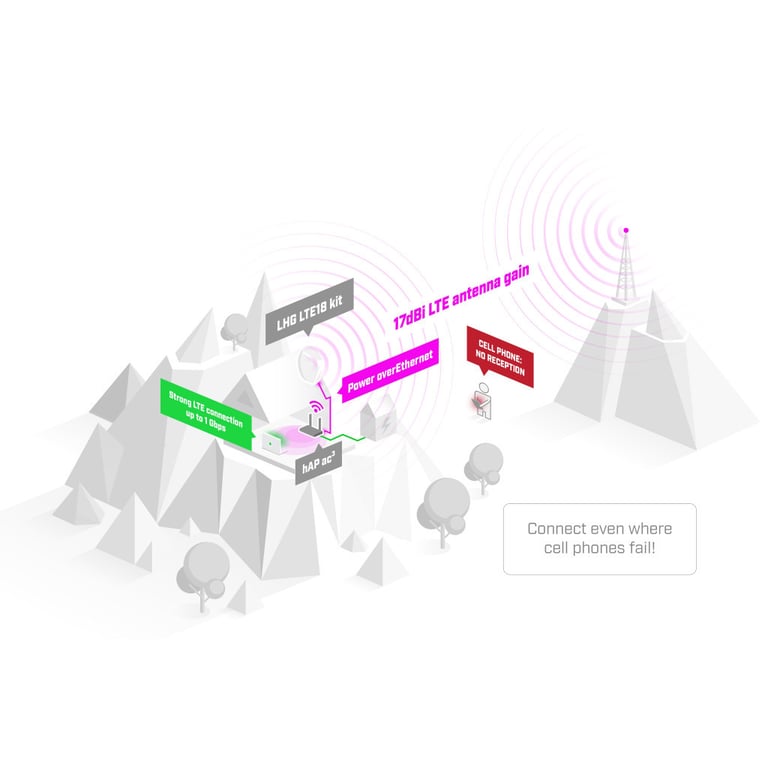 Точка доступу Wi-Fi Mikrotik LHG LTE18 (LHGGM&EG18-EA) - фото 6