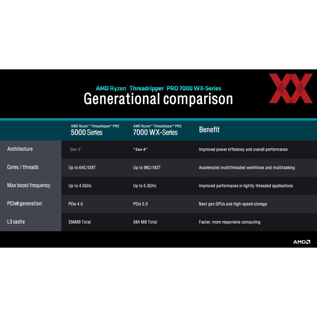Процесор AMD Ryzen Threadripper PRO 7975WX (100-100000453WOF) - фото 4 Процесор AMD Ryzen Threadripper PRO 7975WX (100-100000453WOF) - фото 4