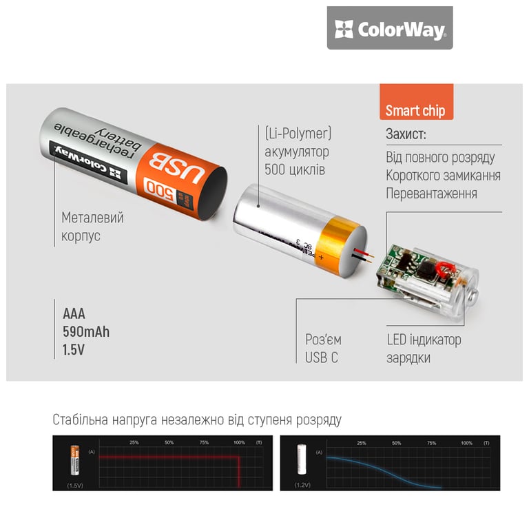 Акумулятор ColorWay AAА USB-С 590 mAh 1.5V (2шт) (Li-Polymer) (CW-UBAAA-09) - фото 8