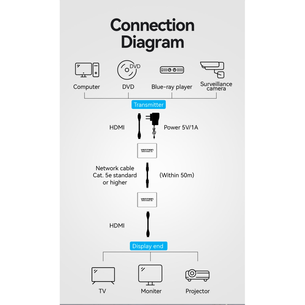 Адаптер HDMI extender 60.0m V1.4 1080p Vention (AKGH0-EU) - фото 9 Адаптер HDMI extender 60.0m V1.4 1080p Vention (AKGH0-EU) - фото 9