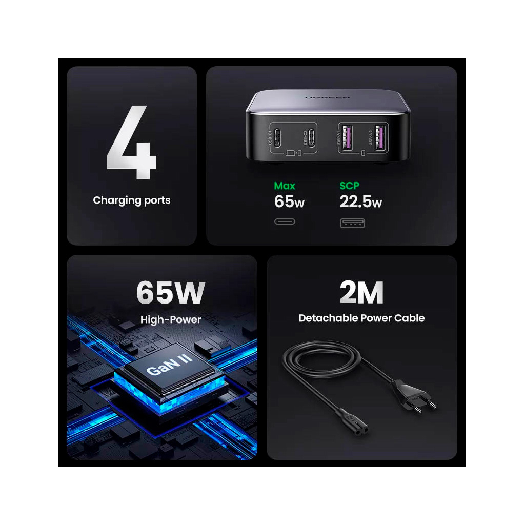 Зарядний пристрій Ugreen 4xUSB 65W (2хUSB-C+2xUSB-A) Gan CD327 (90747) - фото 10 Зарядний пристрій Ugreen 4xUSB 65W (2хUSB-C+2xUSB-A) Gan CD327 (90747) - фото 10