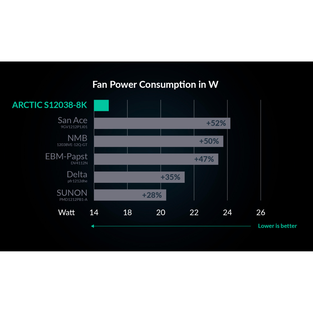 Кулер до корпусу Arctic S12038-8K 3-Pack (ACFAN00302A) - фото 7 Кулер до корпусу Arctic S12038-8K 3-Pack (ACFAN00302A) - фото 7