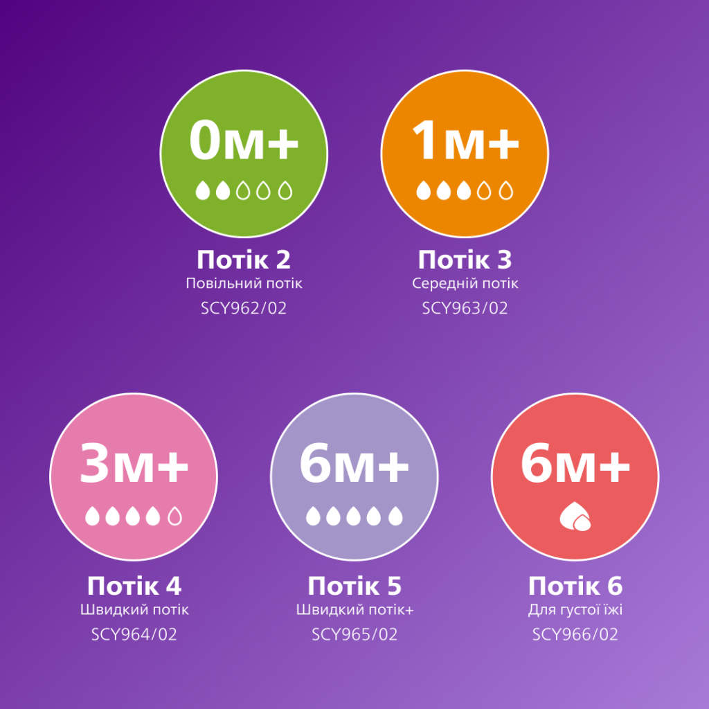 Соска Philips AVENT Natural швидкий потік 6+ міс 2 шт (SCY965/02) - фото 6 Соска Philips AVENT Natural швидкий потік 6+ міс 2 шт (SCY965/02) - фото 6