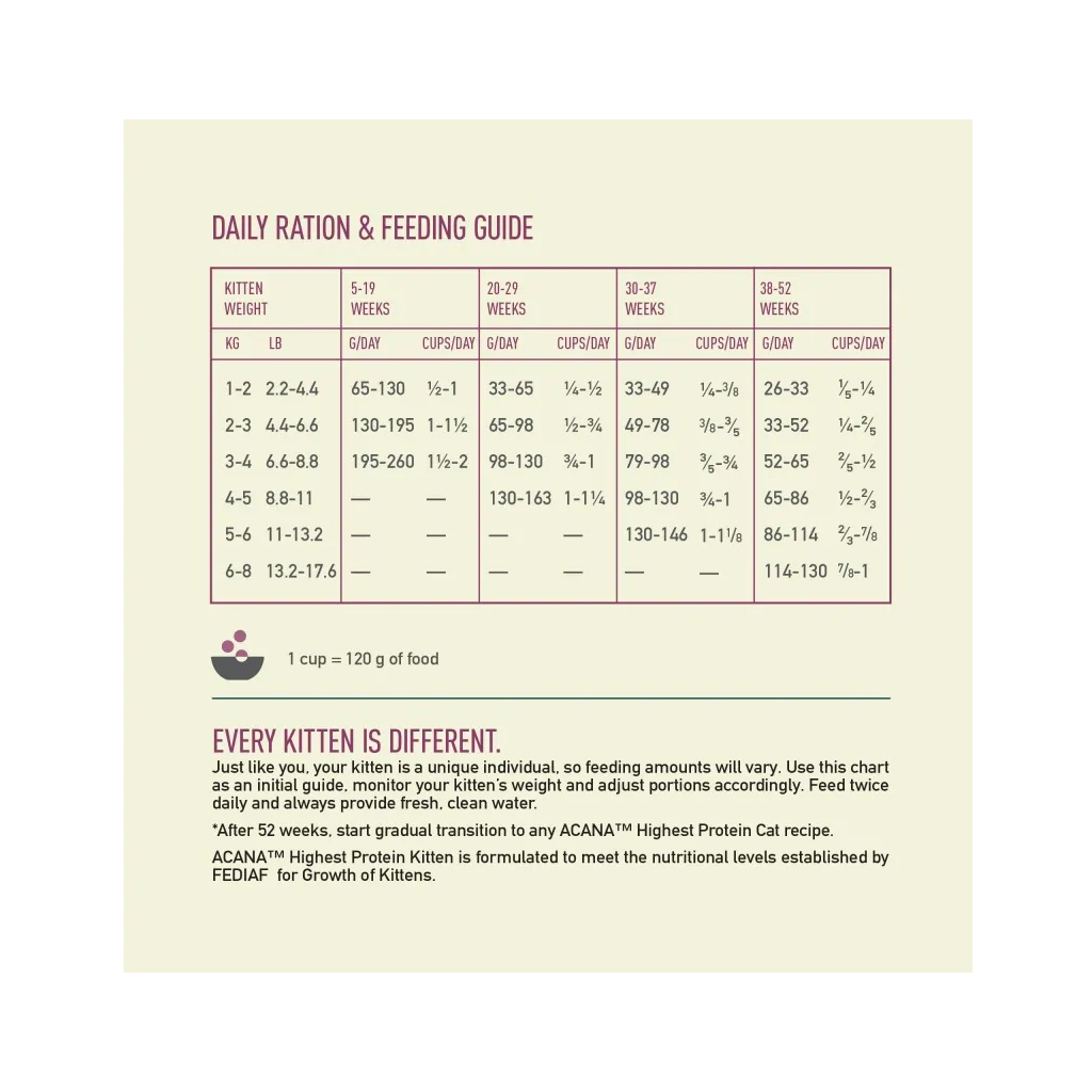 Сухий корм для кішок ACANA Highest Protein Kitten Recipe 1.8 кг (0064992723255) - фото 5 Сухий корм для кішок ACANA Highest Protein Kitten Recipe 1.8 кг (0064992723255) - фото 5