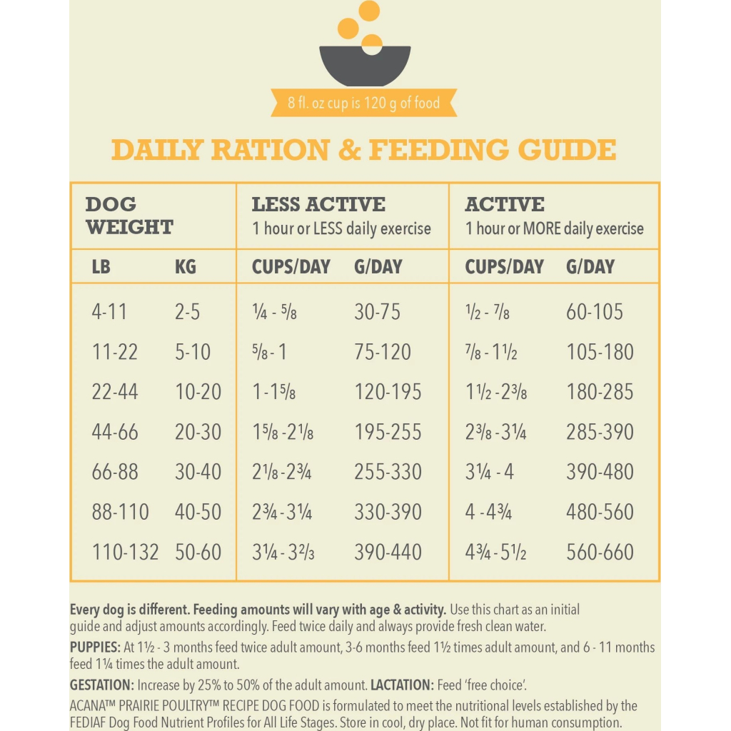 Сухий корм для собак ACANA Prairie Poultry 17 кг (0064992560171) - фото 5 Сухий корм для собак ACANA Prairie Poultry 17 кг (0064992560171) - фото 5