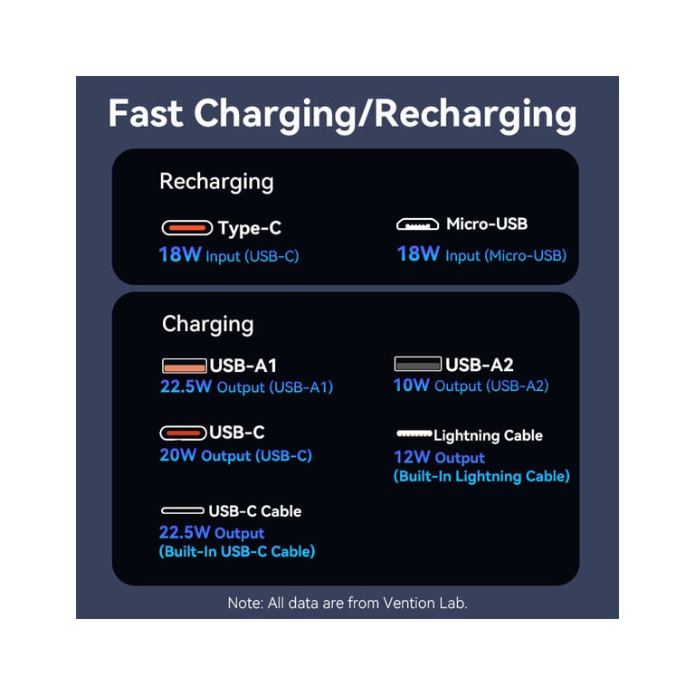 Батарея універсальна Vention 20000 mAh 22.5W with Built-in USB-C and Lightning Cables (FHPB0) - фото 4