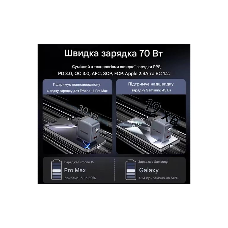 Зарядний пристрій Vention 1xUSB-C PD70W + 1xUSB QC3.0 22.5W GaN + cable USB-C to USB-C 1.0m 5A gray (TZ-FCGH0-EU) - фото 4