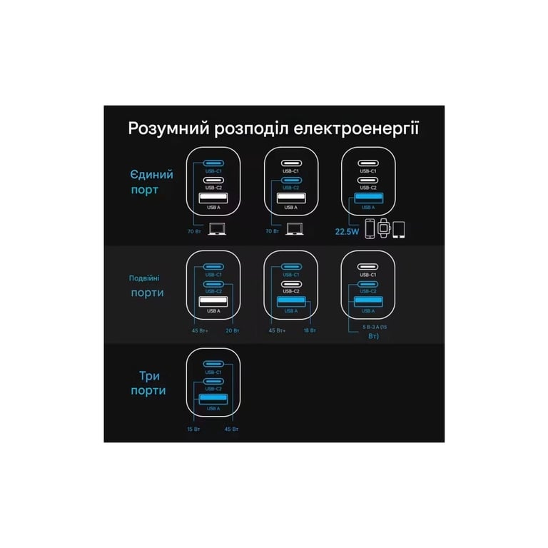 Зарядний пристрій Vention 1xUSB-C PD70W + 1xUSB QC3.0 22.5W GaN + cable USB-C to USB-C 1.0m 5A gray (TZ-FCGH0-EU) - фото 7