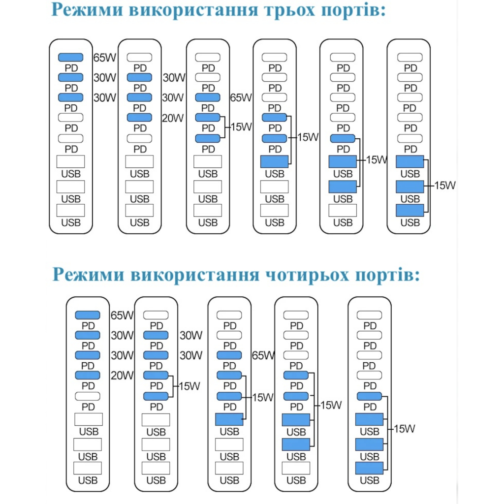 Зарядний пристрій XoKo 2xUSB-C PD3.1 140W + 2xUSB-C PD100W + 1xUSB-C PD65W + 3xUSB QC30W GaN (QC-600) - фото 10 Зарядний пристрій XoKo 2xUSB-C PD3.1 140W + 2xUSB-C PD100W + 1xUSB-C PD65W + 3xUSB QC30W GaN (QC-600) - фото 10
