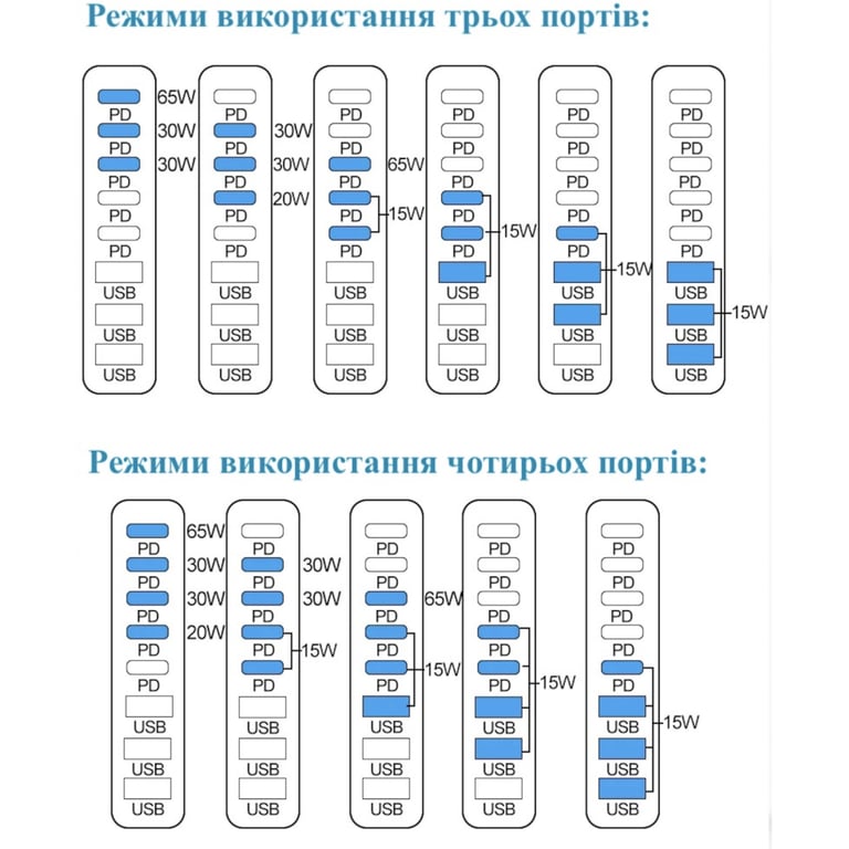 Зарядний пристрій XoKo 2xUSB-C PD3.1 140W + 2xUSB-C PD100W + 1xUSB-C PD65W + 3xUSB QC30W GaN (QC-600) - фото 10