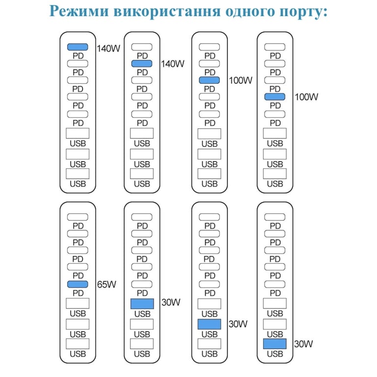 Зарядний пристрій XoKo 2xUSB-C PD3.1 140W + 2xUSB-C PD100W + 1xUSB-C PD65W + 3xUSB QC30W GaN (QC-600) - фото 8
